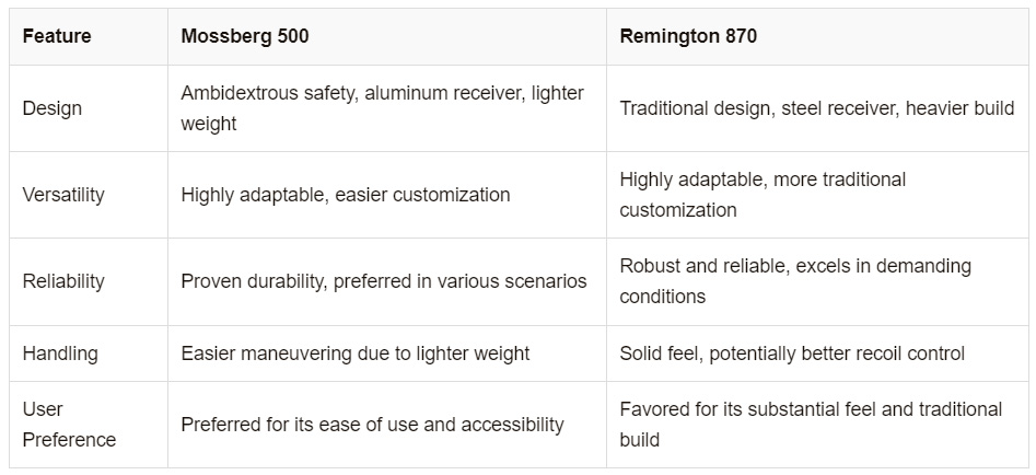 Mossberg 500 vs Remington 870 comparison specs and features